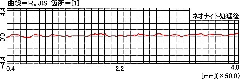 面の粗さの変化（材質:NAK80）