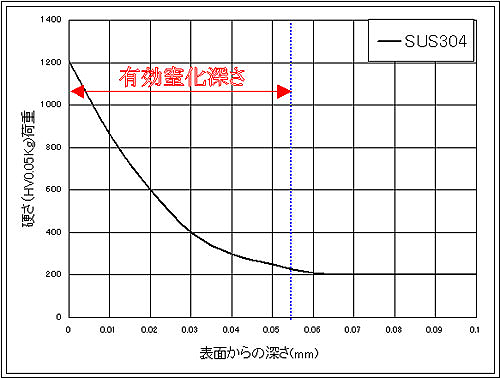 窒素の内部拡散の様子