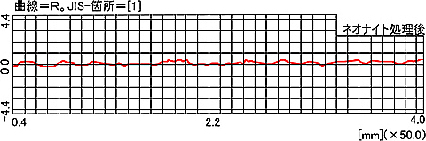 面の粗さの変化(材質:NAK80)