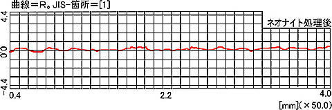 面の粗さの変化（材質:NAK80）